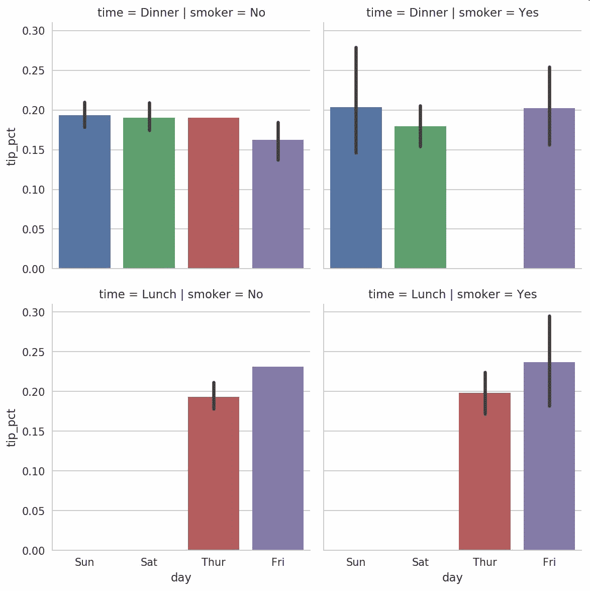 图 9-27 按天的tip_pct,通过time/smoker分面