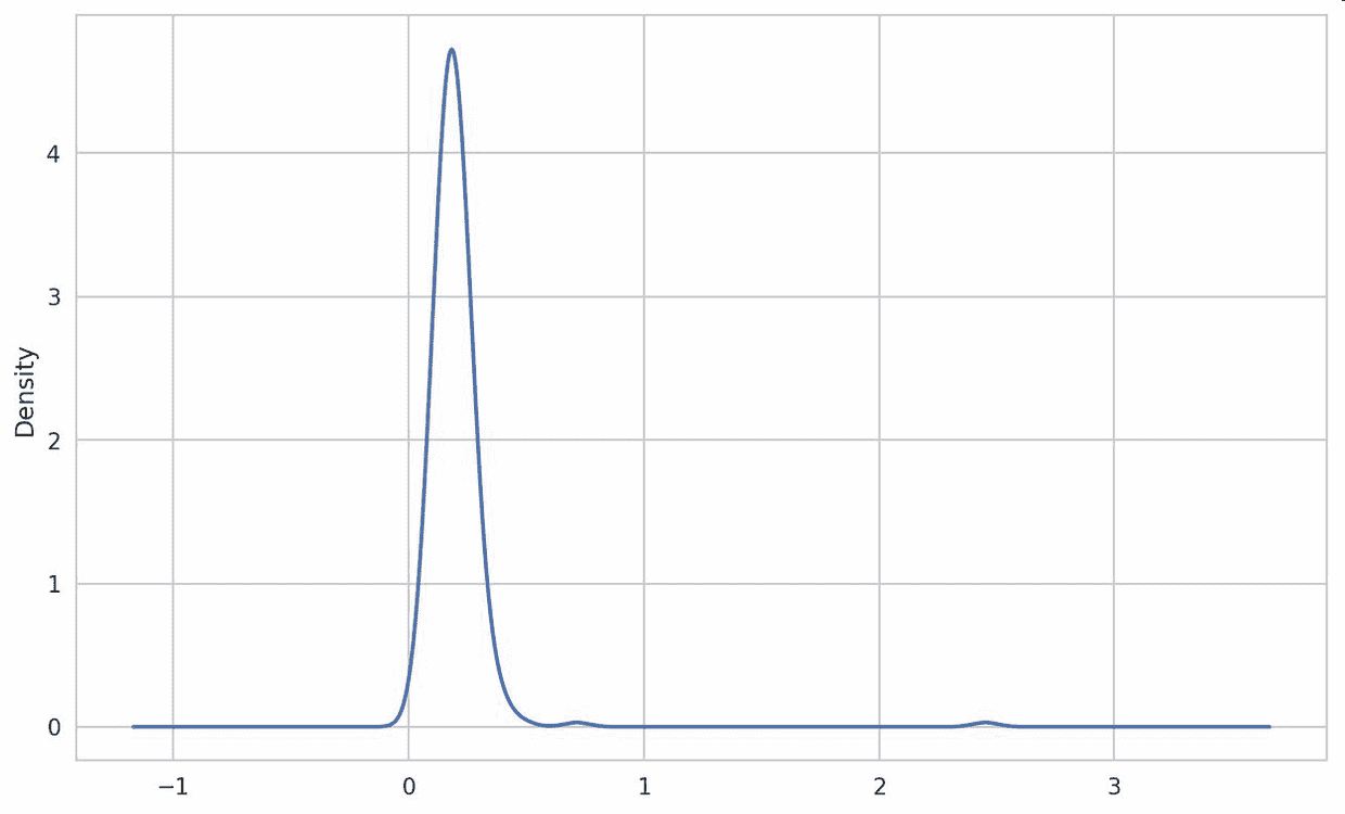 图 9-22 小费百分比的密度图