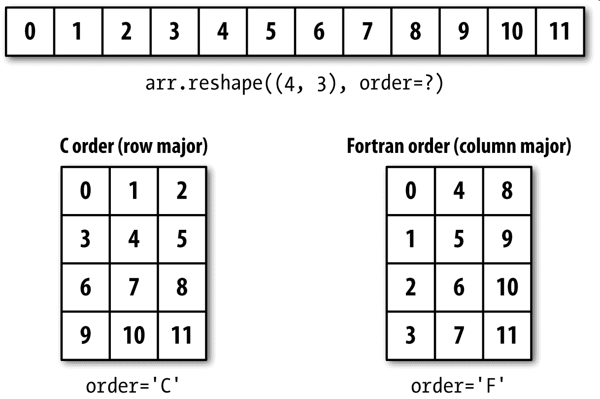 图 A-3 按 C(行优先)或 Fortran(列优先)顺序进行重塑